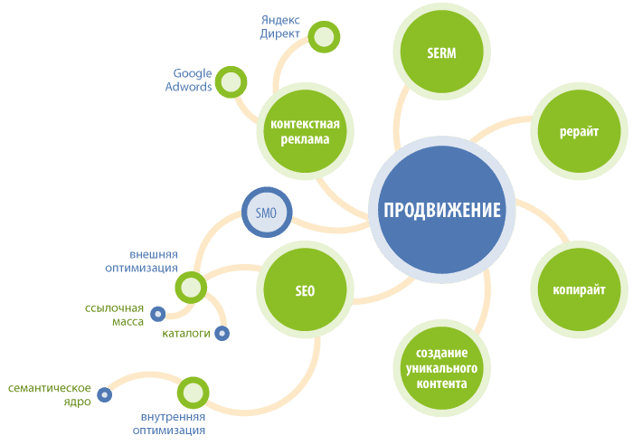 Комплексный интернет-маркетинг от VipWS