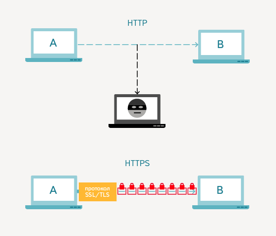 Протокол HTTPS